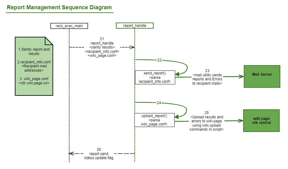 Test framework for RDKB Emulator Rack Testing Design RDK RDK